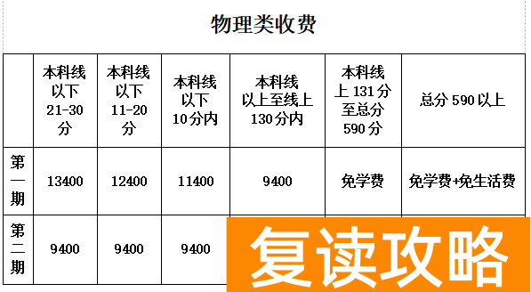 衡山县德华盛星源高级中学复读班收费标准 学费多少钱